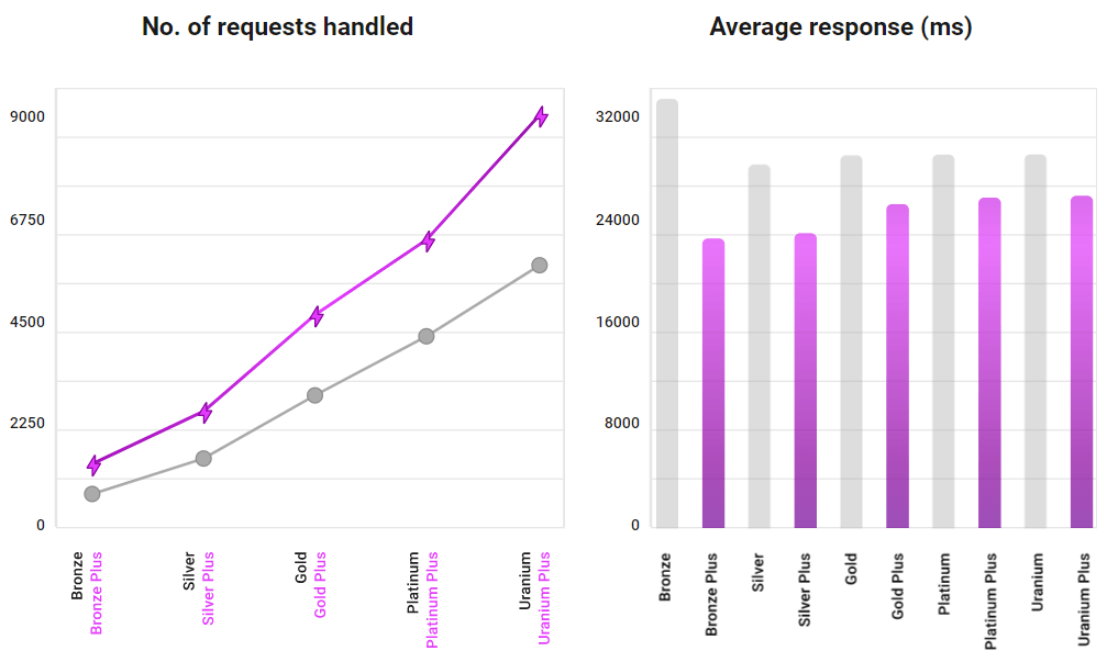 Performanță CPU: înaltă frecvență vs obișnuită - adăugați în coș