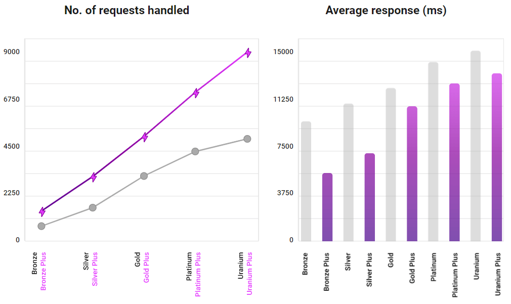 Desempenho da CPU: planos de hospedagem de alta frequência versus regulares (página inicial - sem cache)