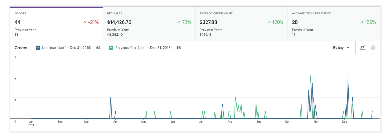 grafico di analisi dell'e-commerce come ordini e valore medio degli ordini