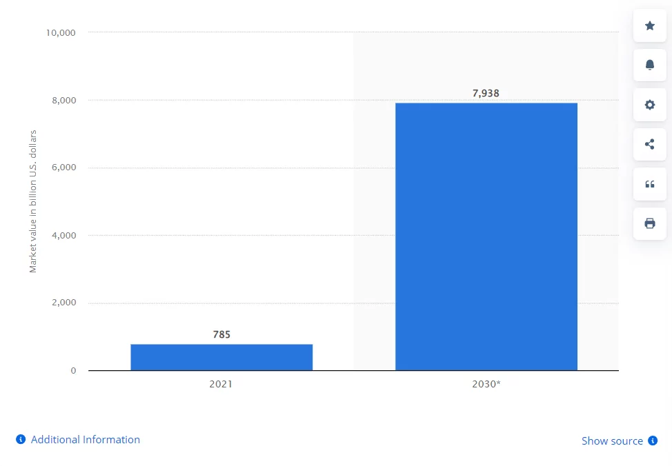 Statista 跨國電商市場預測