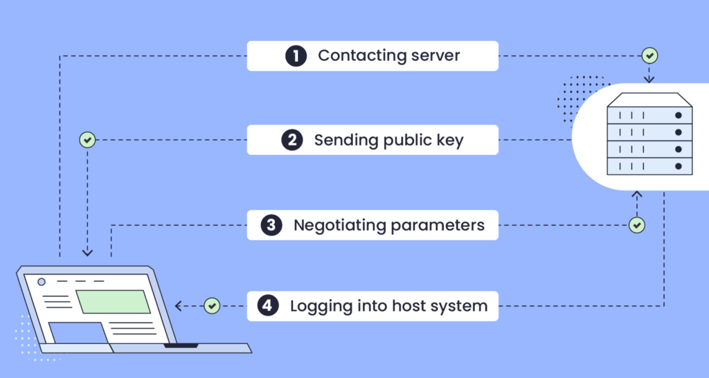 ภาพประกอบเพื่ออธิบายวิธีการทำงานของ SSH