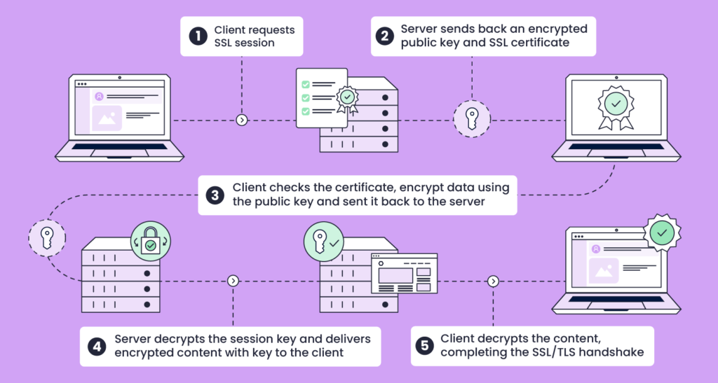 ภาพประกอบเพื่ออธิบายวิธีการทำงานของ SSL