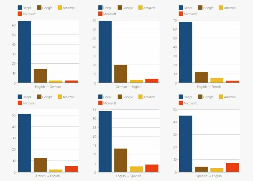 Precisão do DeepL vs Google Tradutor