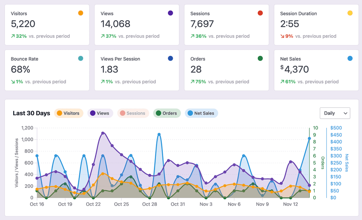 獨立分析 WooCommerce 分析