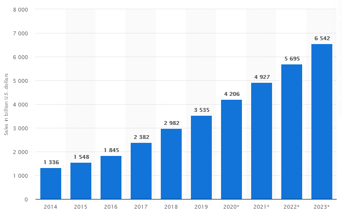 此圖顯示了 2014 年至 2023 年全球零售電子商務銷售額。