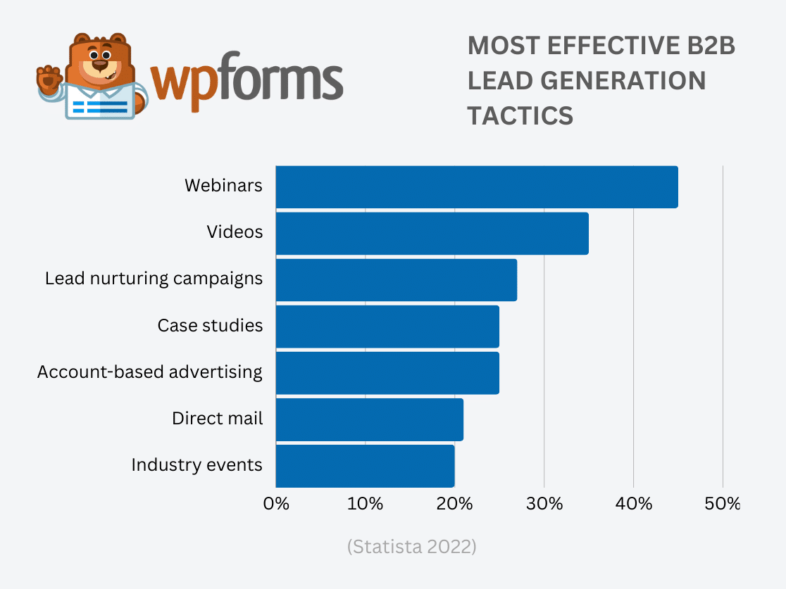 Most Effective B2B Lead Generation Tactics