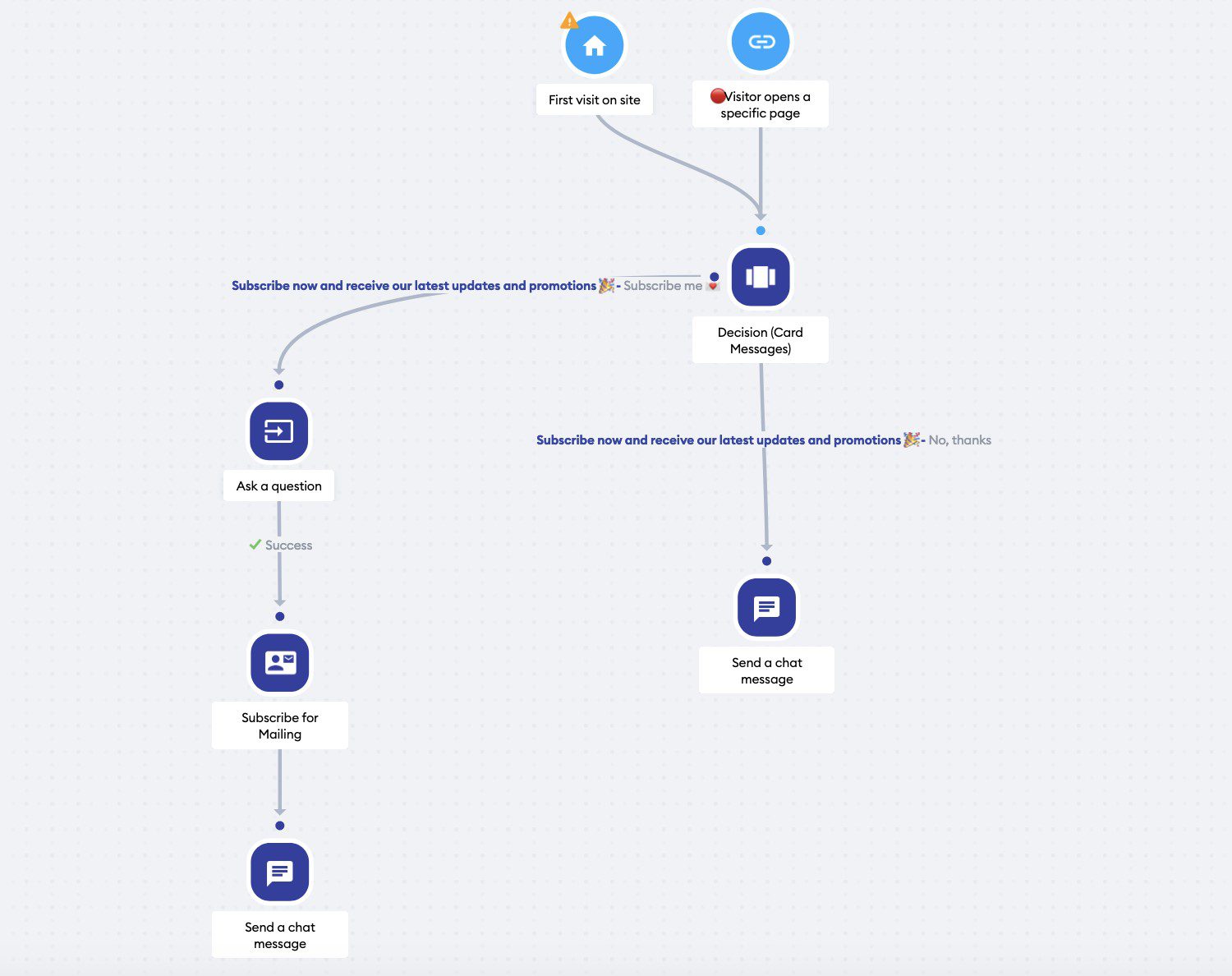 Esempio di flusso di chatbot per la generazione di lead