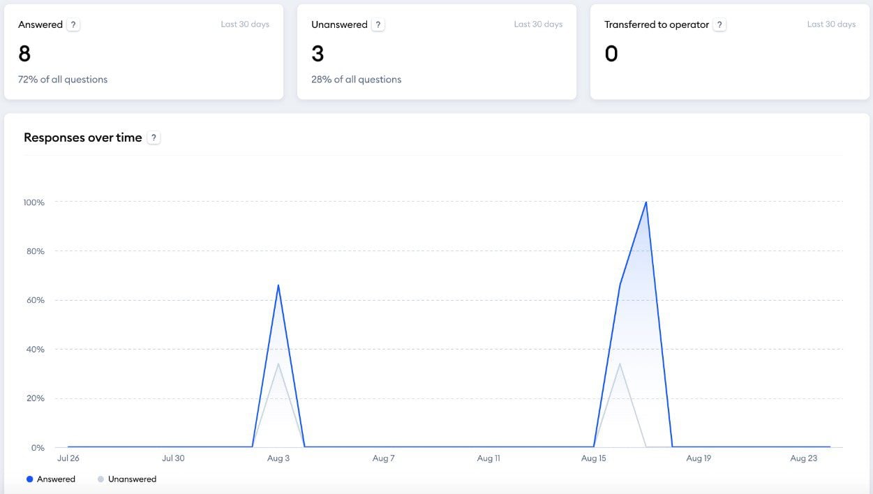 لوحة معلومات Lyro AI Analytics