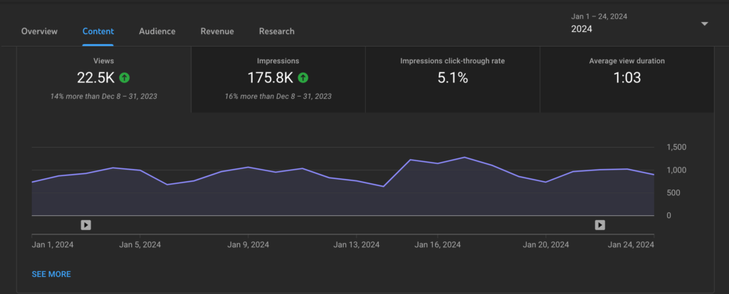 Ini adalah gambar yang menunjukkan YouTube Chanel Analytics