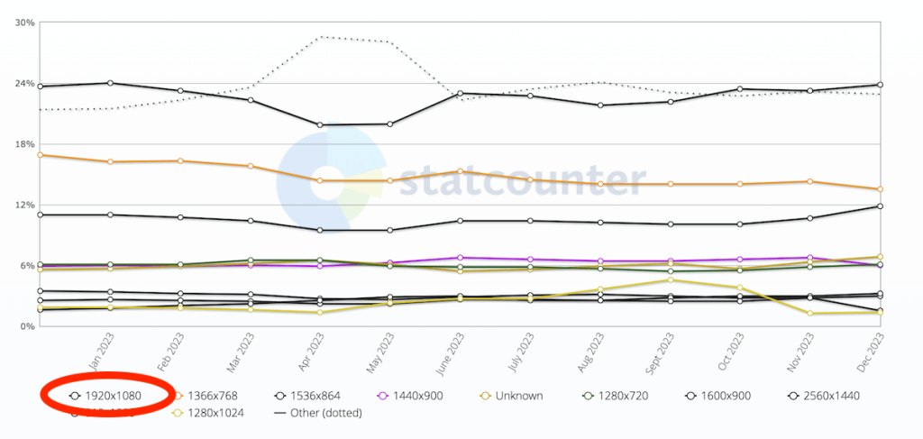 dimensioni standard della pagina Web per gli schermi dei desktop