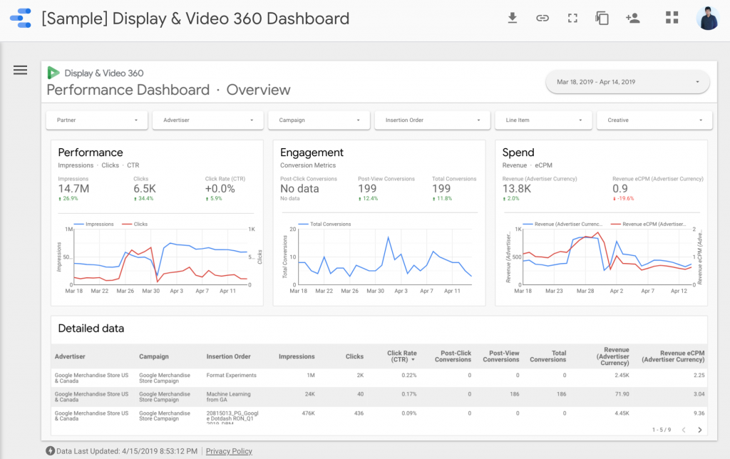 Questo è uno screenshot della dashboard di esempio di Google Data Studio