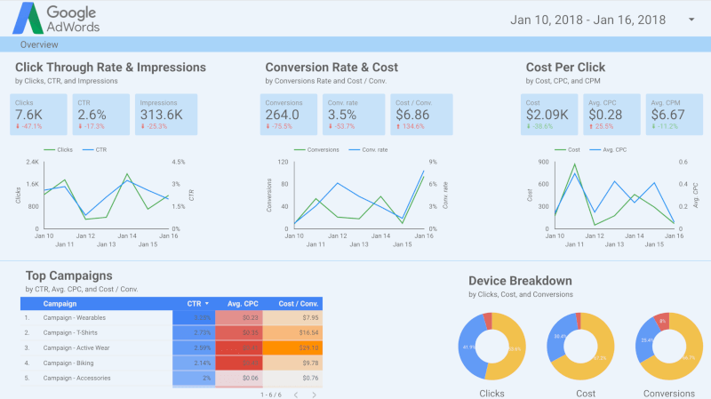 Questo è uno screenshot della dashboard di Google Data Studio