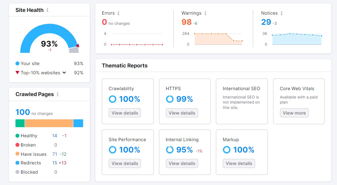 การตรวจสอบไซต์ Semrush