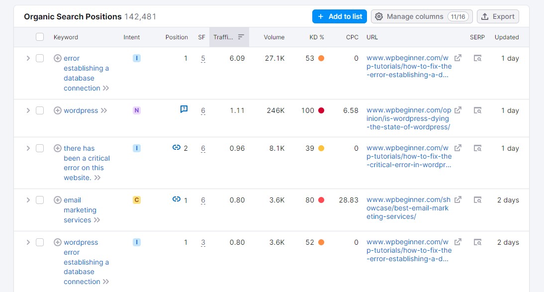 คำหลักทั่วไปของ Semrush ตามตำแหน่ง