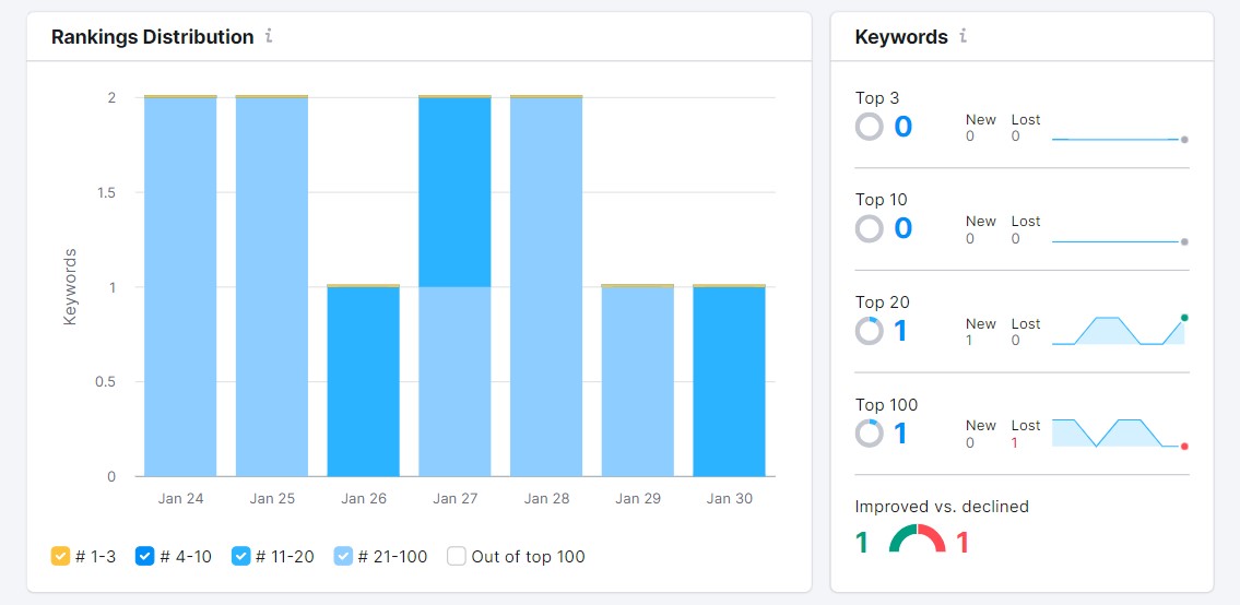 Pelacakan Posisi Semrush