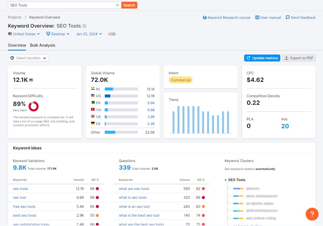 Panoramica delle parole chiave Semrush