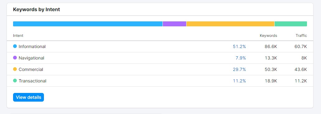 Отчет по ключевым словам по намерению в Semrush