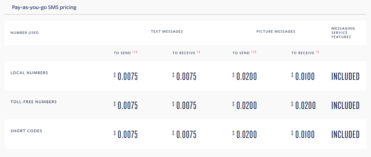 Harga SMS Twilio