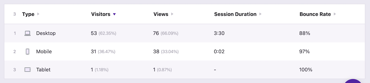 Bağımsız Analytics eklentisi cihaz verileri