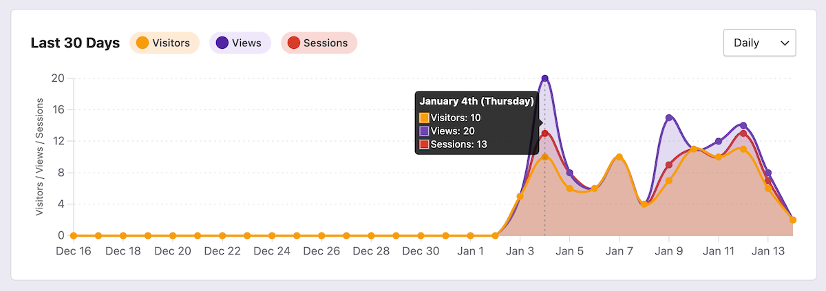 Bağımsız Analytics eklenti grafiği