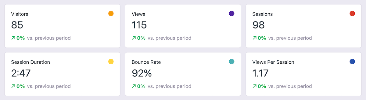 Visão geral dos dados do plug-in Independent Analytics