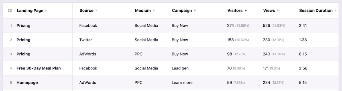 Exemplo de relatório de campanha de plug-in do Independent Analytics