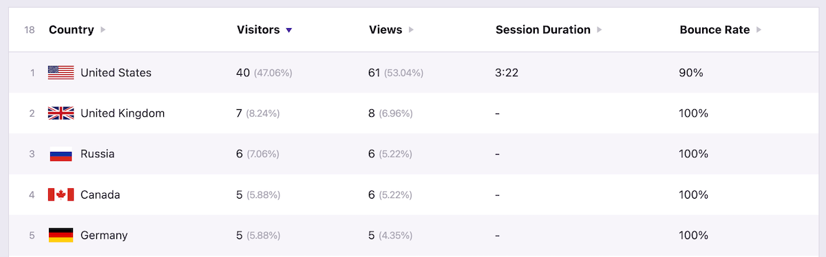 Bağımsız Analytics eklentisi coğrafi verileri