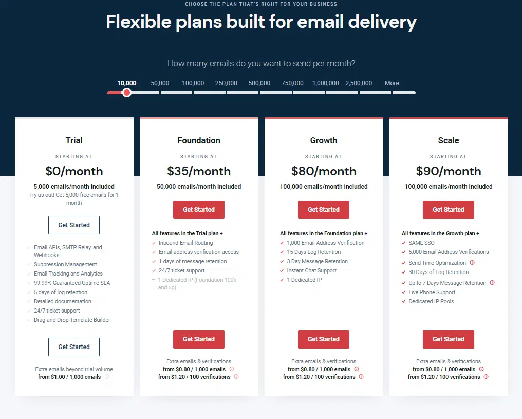 Pricing and Plans of Mailgun