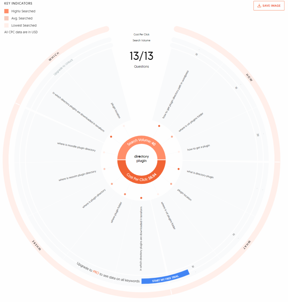 Beispiel einer Keyword-Recherche für WordPress SEO.