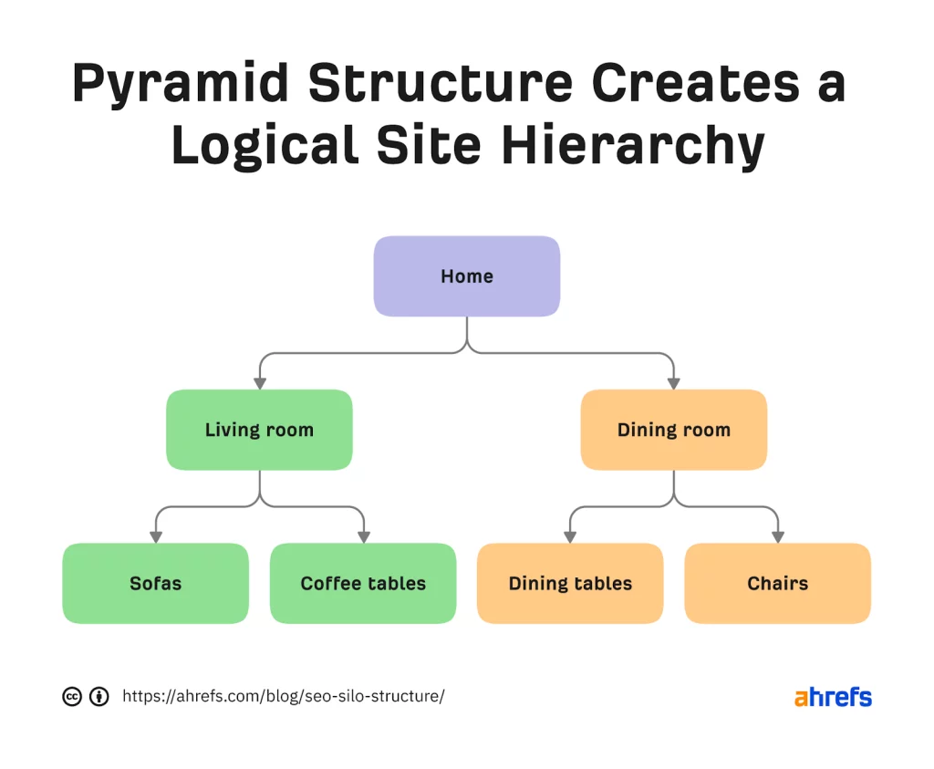 Exemple de structure de site Web pyramidal.