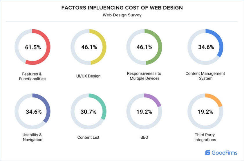 Infografik mit datumsbeobachtenden Faktoren, die die Kosten des Website-Designs beeinflussen.