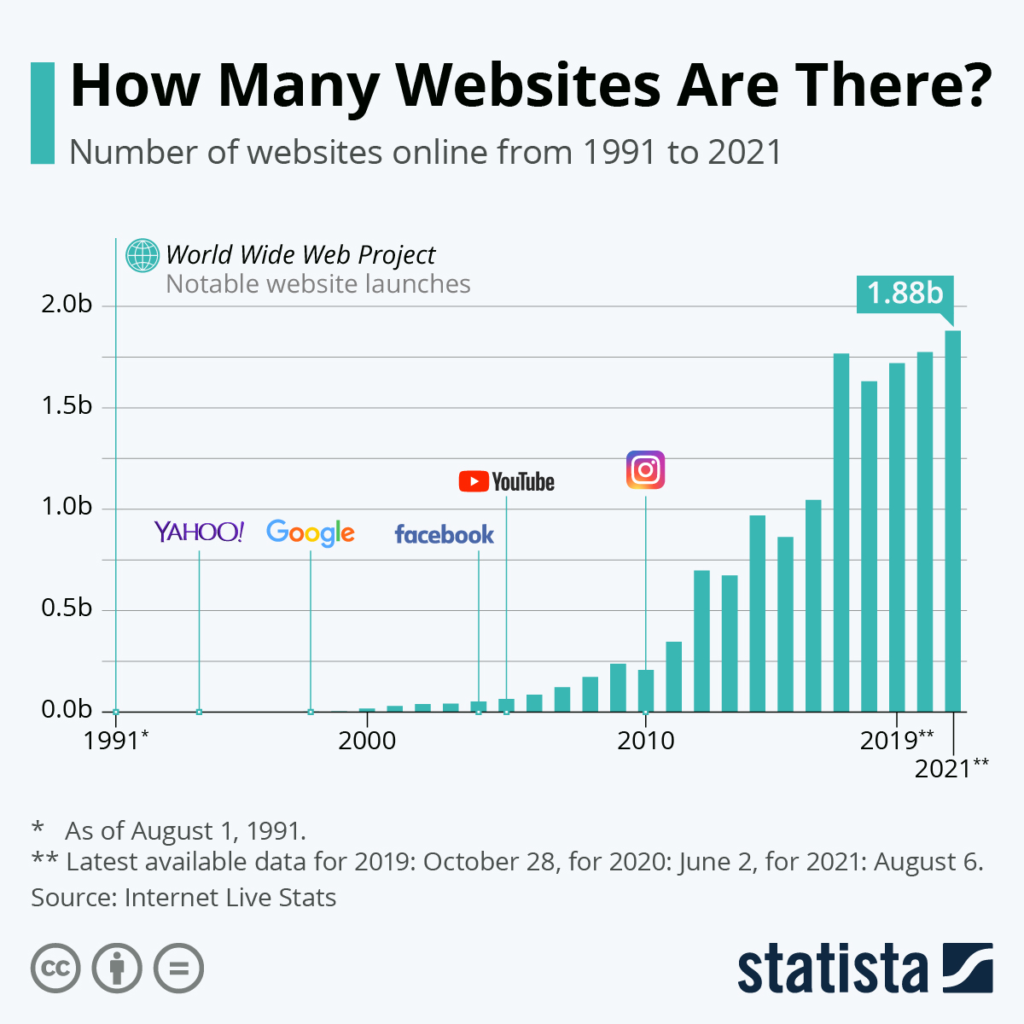 Infographie avec les tendances de quantité de sites Web depuis 1991.