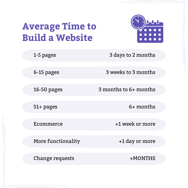 Infografika przedstawiająca średni czas budowy witryny internetowej z fioletowym tekstem.