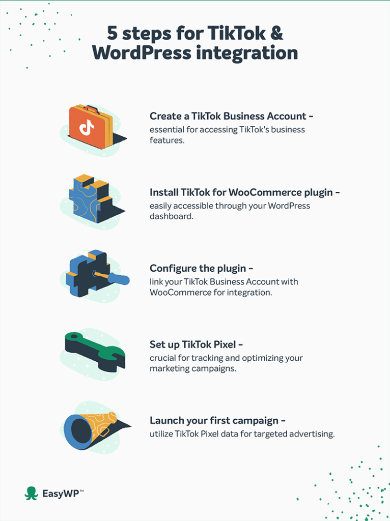 Infografika z 5 krokami integracji TikTok i WordPress