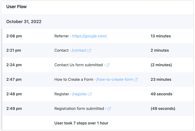 Monitoraggio del comportamento degli utenti in WordPress