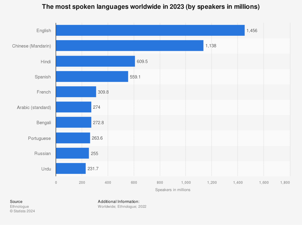 Idiomas más hablados en el mundo: beneficios de la traducción.