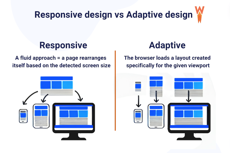 Diseño responsivo vs adaptativo - Fuente: WP Rocket