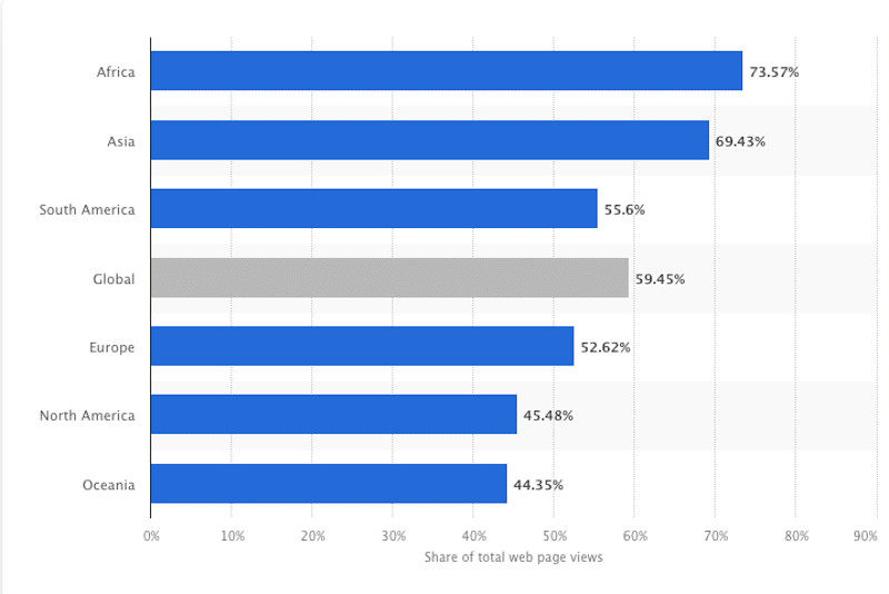 行動互聯網流量幾乎佔網路總流量的 60% - 來源：Statista