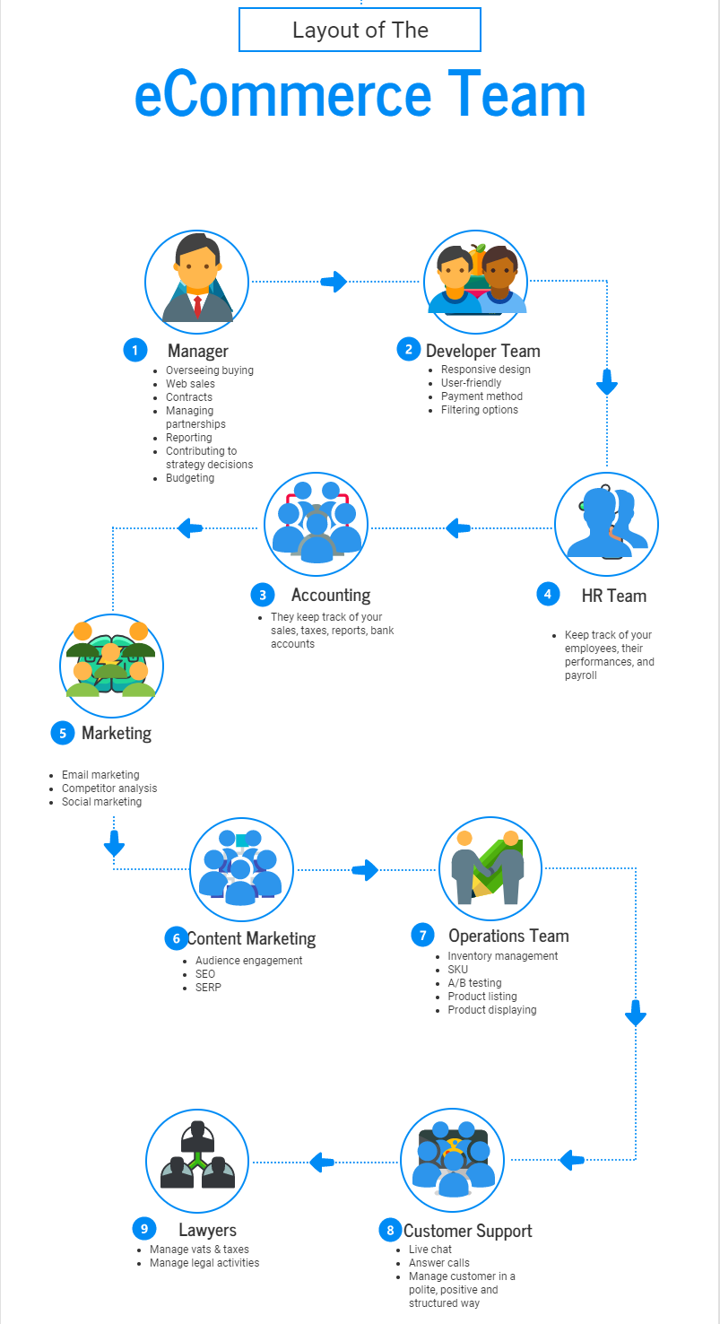 Disposizione del team di e-commerce