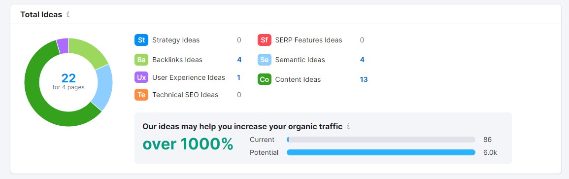 Semrush On 페이지 SEO 검사기