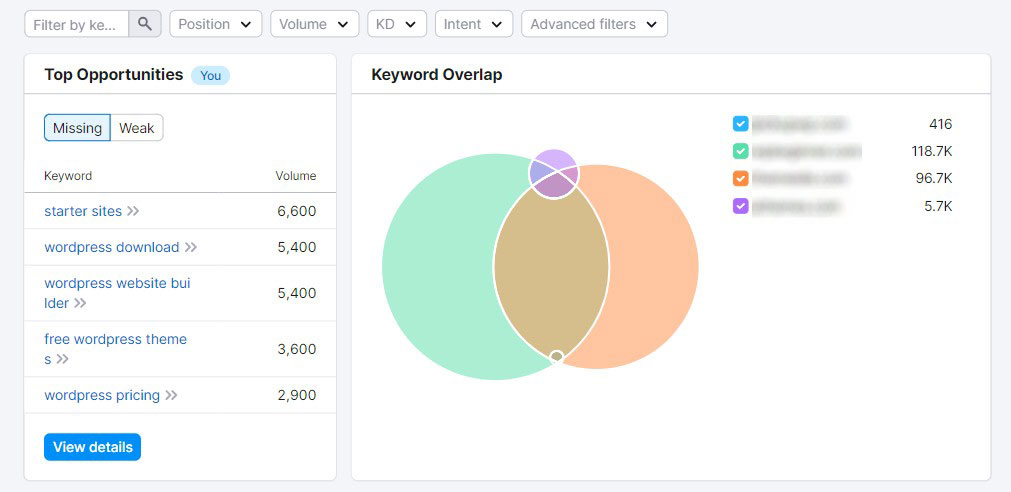 Semrush 关键词差距