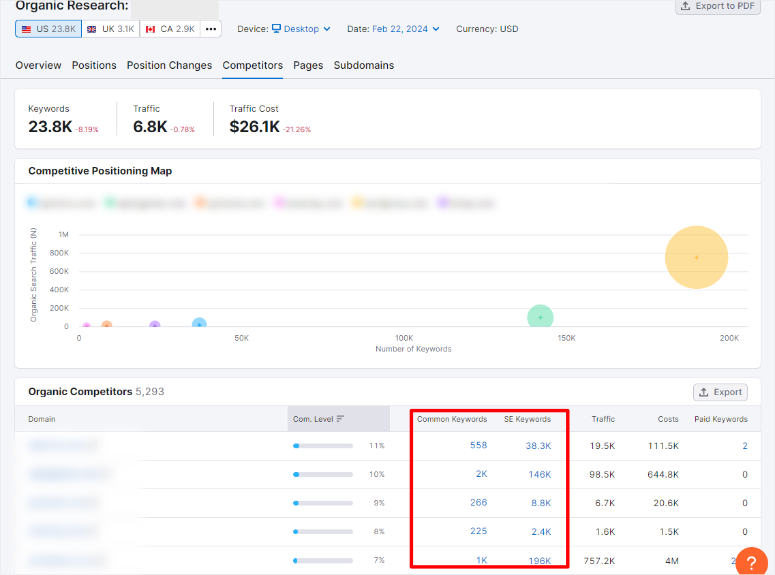 semrush competitor keywords