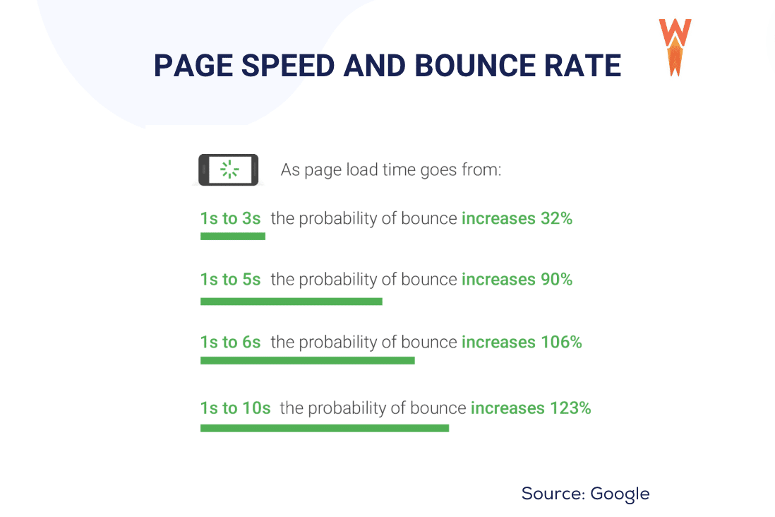 Velocidad de página y tasa de rebote - Fuente: WP Rocket