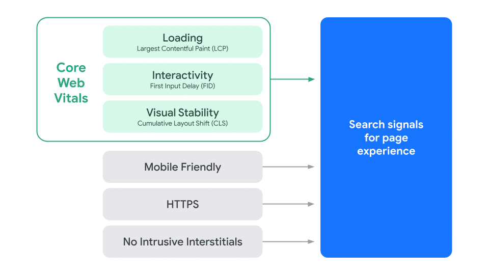 KPI que impactan los resultados de búsqueda, incluida la velocidad. - Fuente: Google