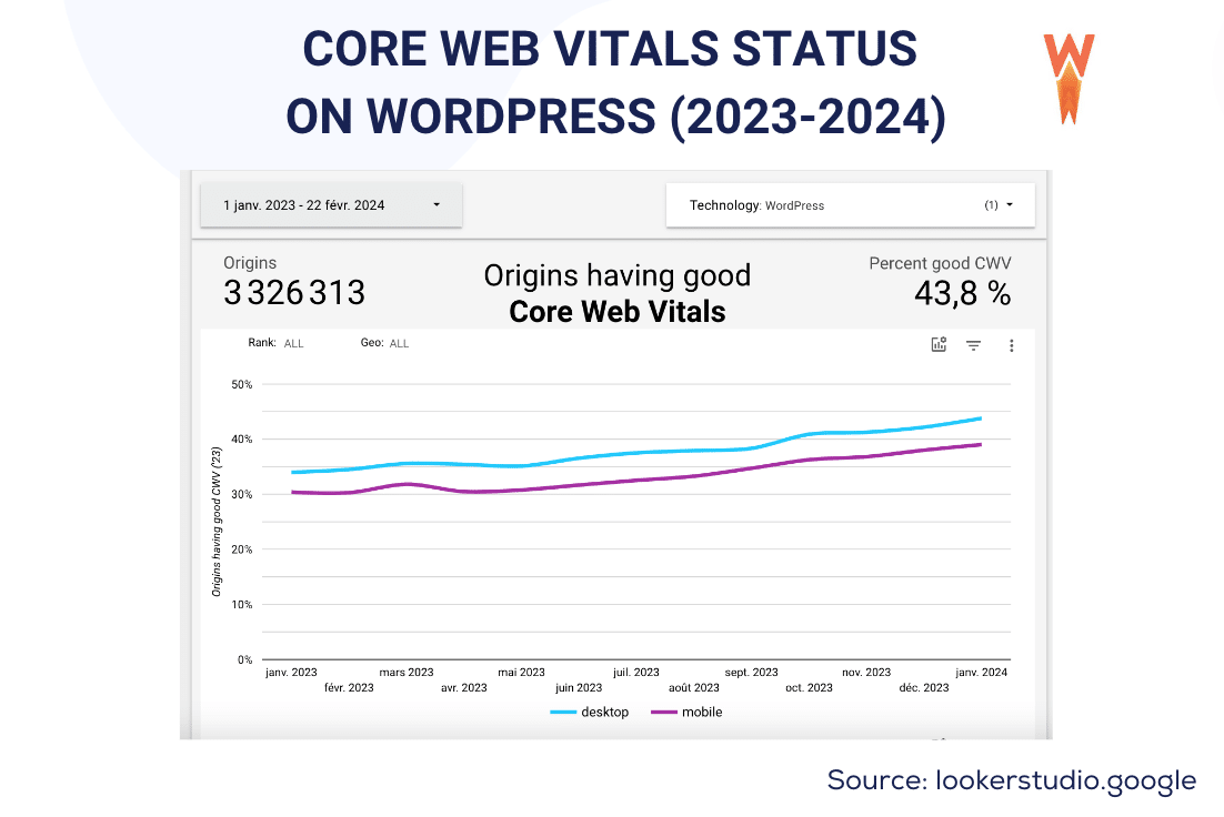 Core Web Vital の全体的なステータス - 出典: WP Rocket