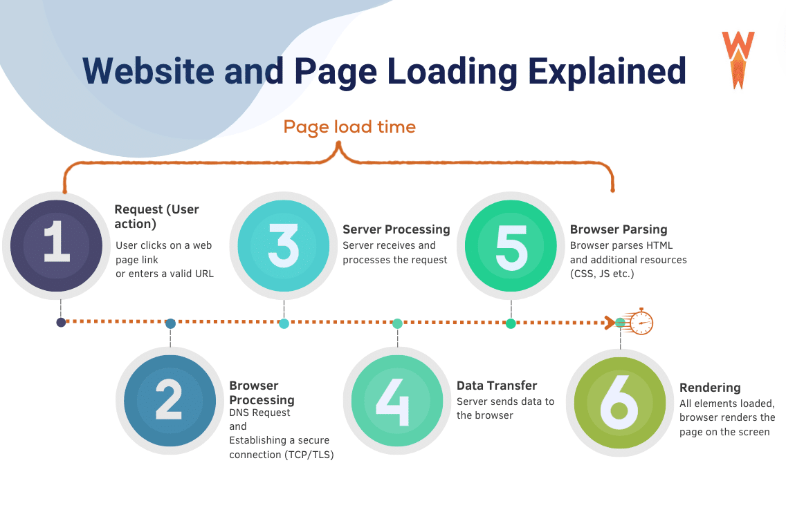 Explicación del tiempo de carga del sitio web y de la página - Fuente: WP Rocket