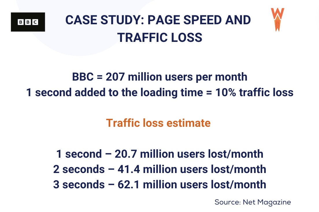 Velocidad de página y pérdida de tráfico - Estudio de caso - Fuente: WP Rocket