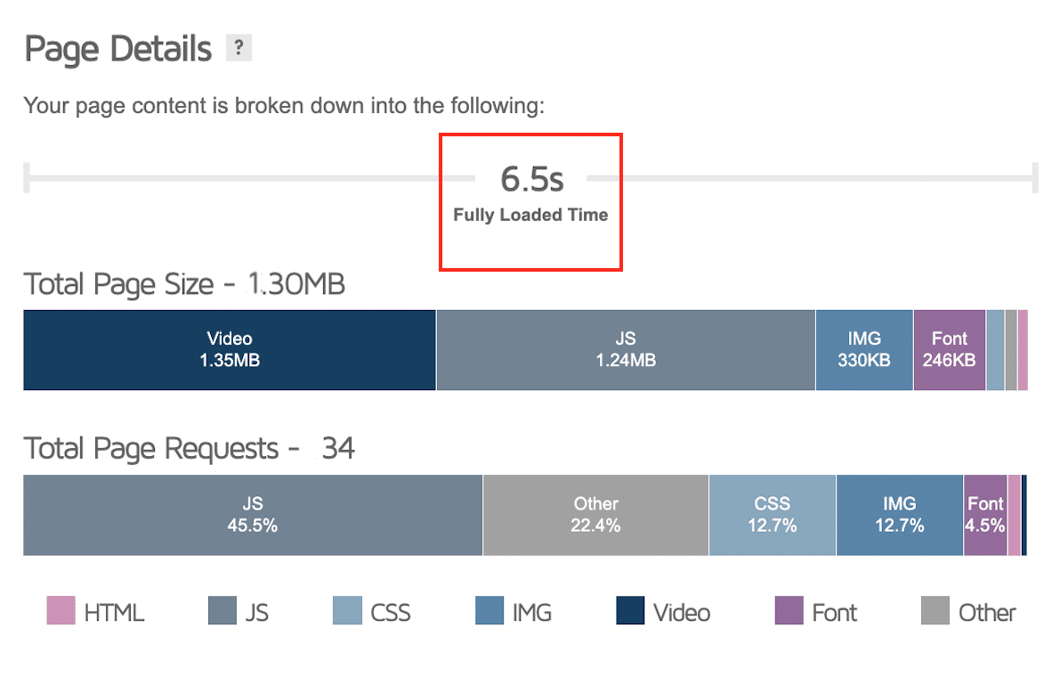 เวลาในการโหลดโดยไม่มี WP Rocket - ที่มา: GTmetrix