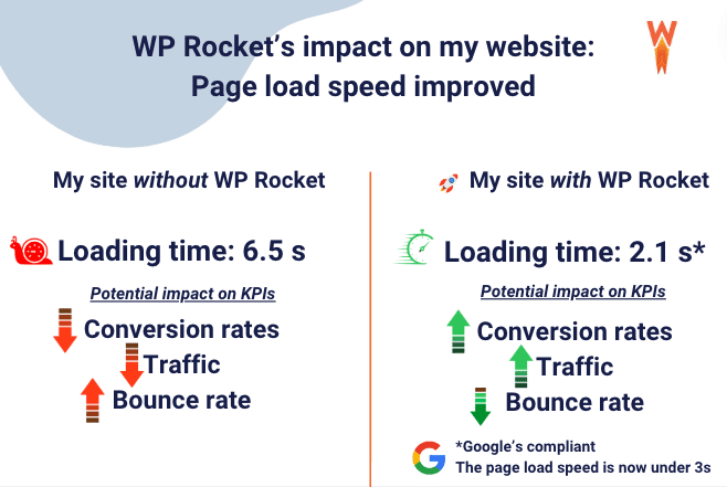 WP Rocket สามารถเป็นพันธมิตรที่ดีที่สุดของคุณในการเพิ่มประสิทธิภาพได้อย่างไร - ที่มา: WP Rocket