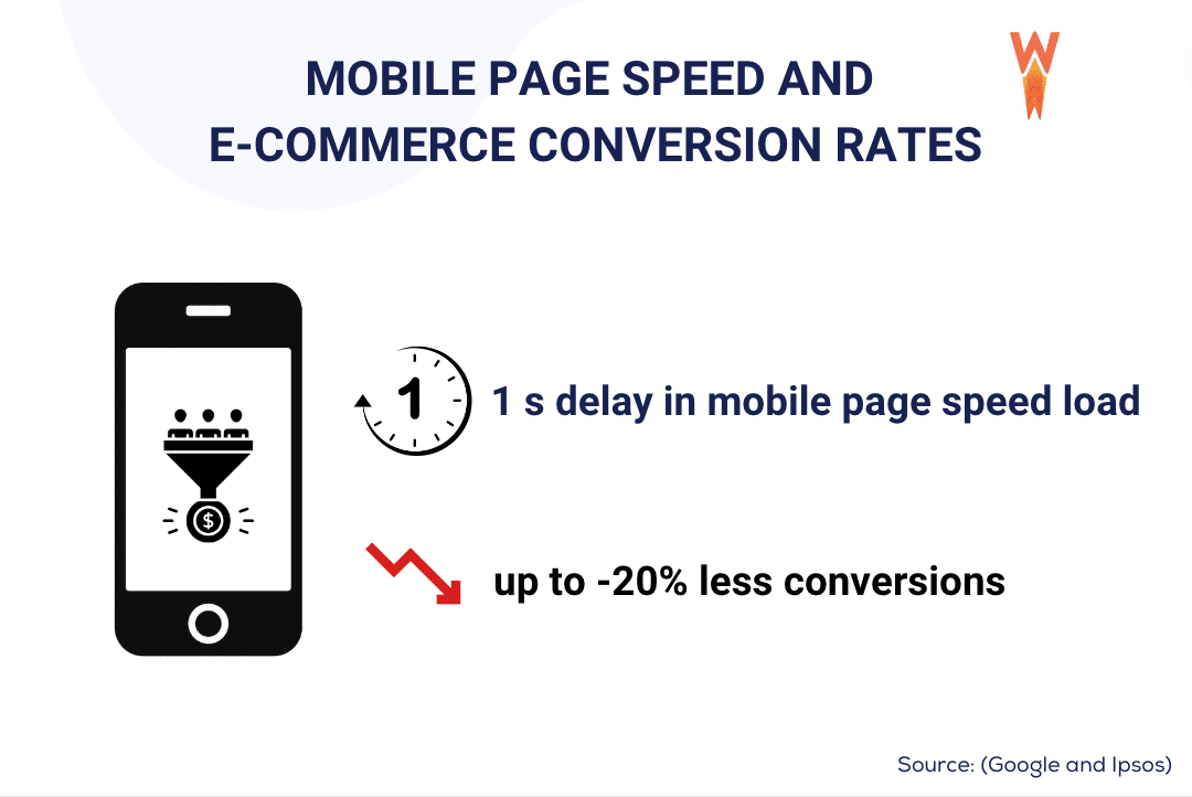 Wie sich die Seitengeschwindigkeit auf die Conversion auf Mobilgeräten auswirken kann – Quelle: WP Rocket